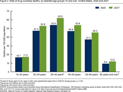 fentanyl death rates us by age group